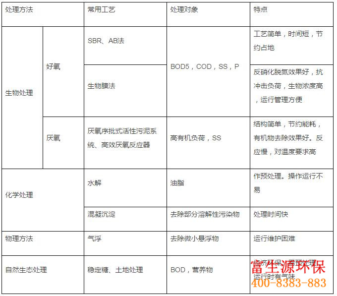 富生源環保專業從事環保事業10余年，可承接農村分散式污水處理、醫療廢水處理、屠宰廢水處理等