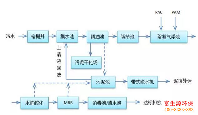 富生源環保專業從事環保事業10余年，可承接農村分散式污水處理、醫療廢水處理、屠宰廢水處理等