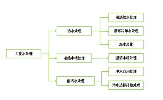 工業水處理構成