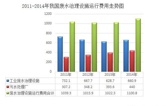 廢水治理設施運行費用