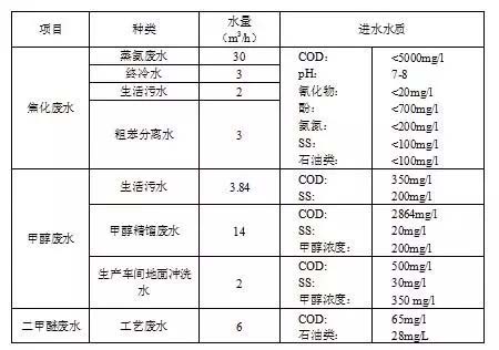 焦化廢水處理工程