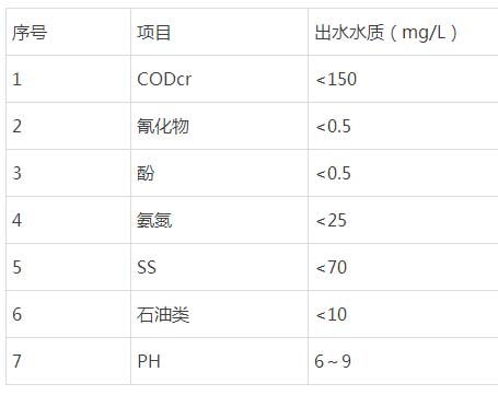 焦化廢水處理工程