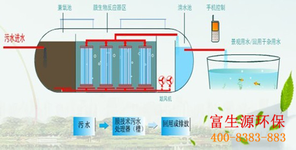 MBR一體化污水處理設備是利用膜生物反應器(MBR)進行污水處理及回用的一種環保設備