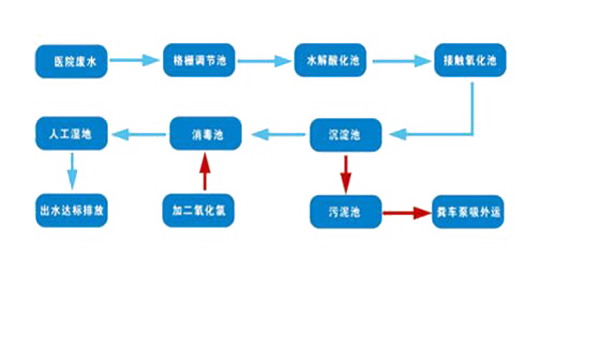 鄉鎮醫院污水處理工程