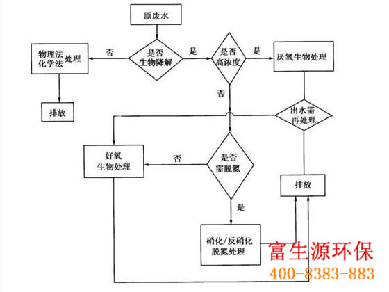 富生源環保是一家專業性環保公司，長期承接市政污水、農村分散式污水、工業污水、醫療機構污水等水處理工程。