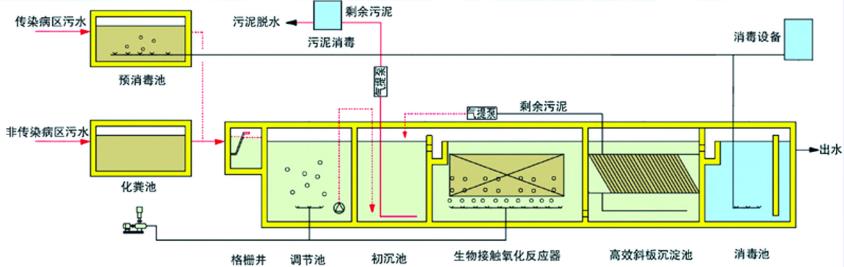 富生源環保醫療機構污水處理設備