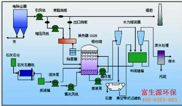 含氰電鍍廢水怎樣處理比較好?