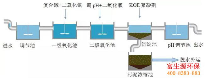 含氰電鍍廢水怎樣處理比較好?