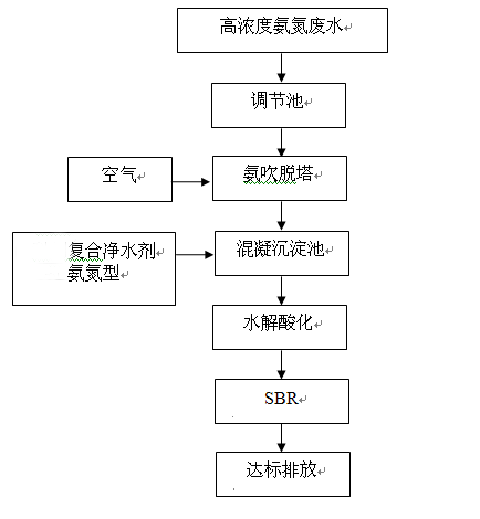 高濃度氨氮廢水處理新工藝