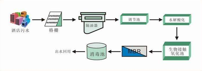 富生源環保專注于環保行業10余年，可專業提供各種污水處理設計方案、工業廢水處理工藝流程、分散式污水處理方法、城市生活污水處理廠運營管理及PPP項目合作