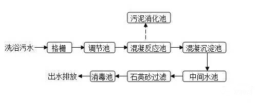 洗浴廢水的處理工藝