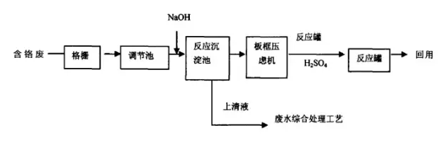 工業(yè)污水處理