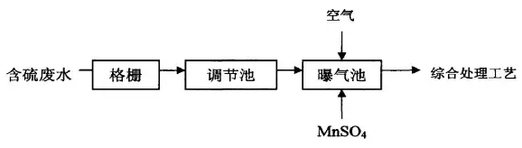 工業(yè)污水處理