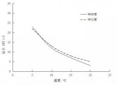 脫氮除磷在污水處理廠升級(jí)改造中的認(rèn)識(shí)