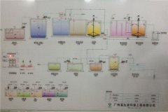 富生源環保-印染廢水處理案例